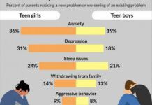 調查顯示COVID-19大流行對美國青少年的心理健康產生了負面影響