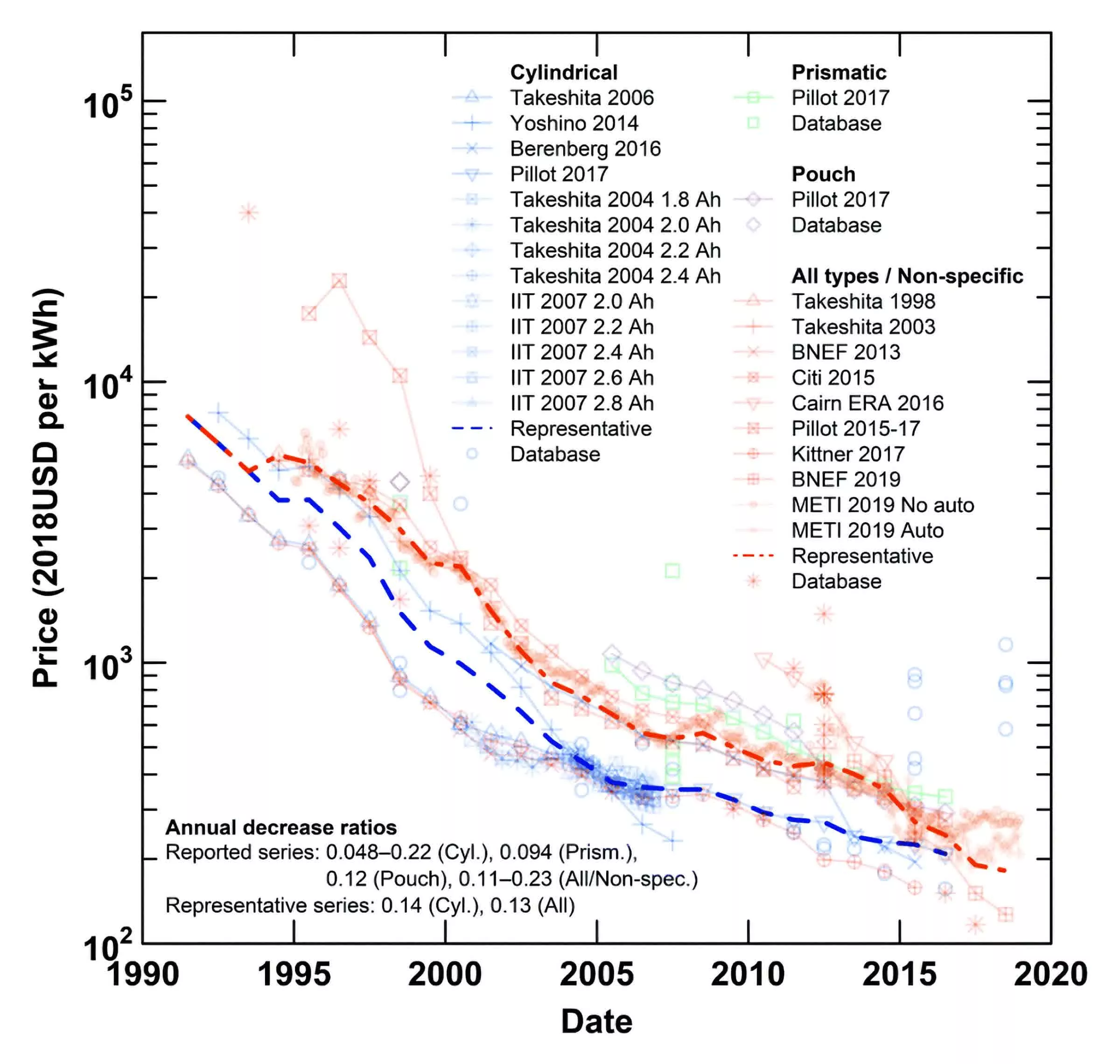 MIT研究表明：鋰離子電池的成本在過去10年里已大幅下降