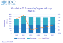 IDC報告：PC市場今年將迎來巨幅上升 預計增長超18%