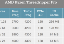 64核+2TB記憶體AMD銳龍 Threadripper PRO開售 最貴超3.5萬元