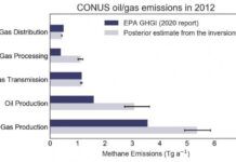 石油和天然氣生產中的甲烷排放量比之前認為的要高