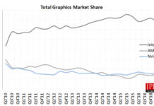 第二季度顯卡市場出貨量報告：五年來AMD顯卡出貨量首次超越NVIDIA