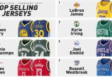 NBA球衣銷量排行 詹姆斯高居榜首，哈登僅第6，杜蘭特第9