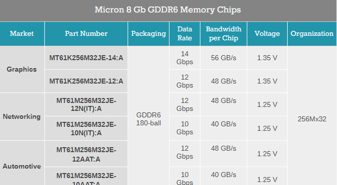 美光宣布量產8Gb GDDR6顯存，速率可達20Gbps