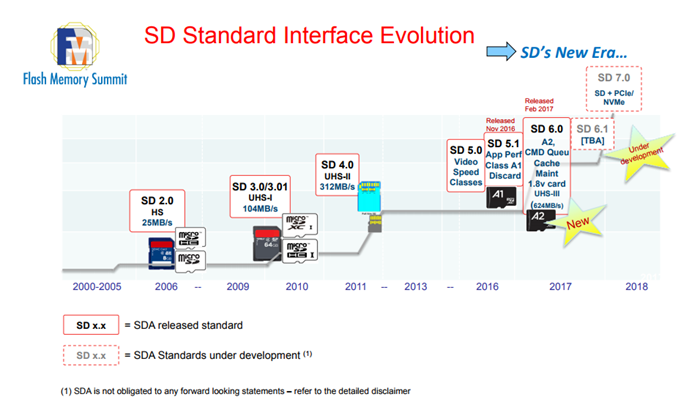 SD卡將迎來新標准，使用PCIe通道及NVMe規范、速度可及SSD