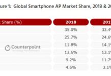 2019年全球手機處理器市場份額新報告：高通無懸念第一，聯發科第二，三星第三