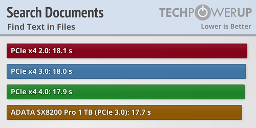 TechPowerUp測PCIe 4.0 SSD：整體性能比PCIe 3.0提升不超過1%