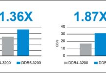 美光開始向核心客戶出樣DDR5記憶體：同頻下較DDR4提升36%帶寬