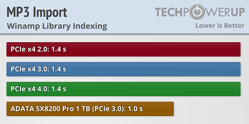 TechPowerUp測PCIe 4.0 SSD：整體性能比PCIe 3.0提升不超過1%