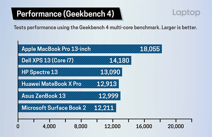 2018版Macbook Pro SSD賣出天價，但性能6倍秒殺Windows本