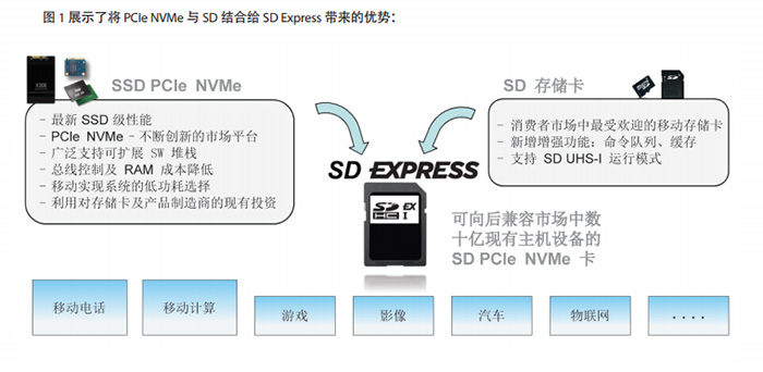 SD卡上了NVMe快車道：速度可達985MB/s，最大128TB