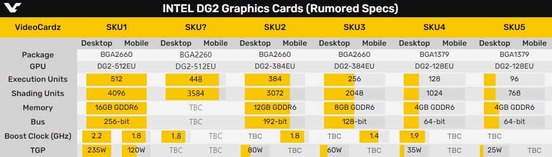 Intel DG2獨立顯卡新版首曝：性能看齊RTX 3070