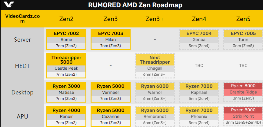 AMD Zen4細節泄露：5nm+7nm混合、集成RDNA2 GPU