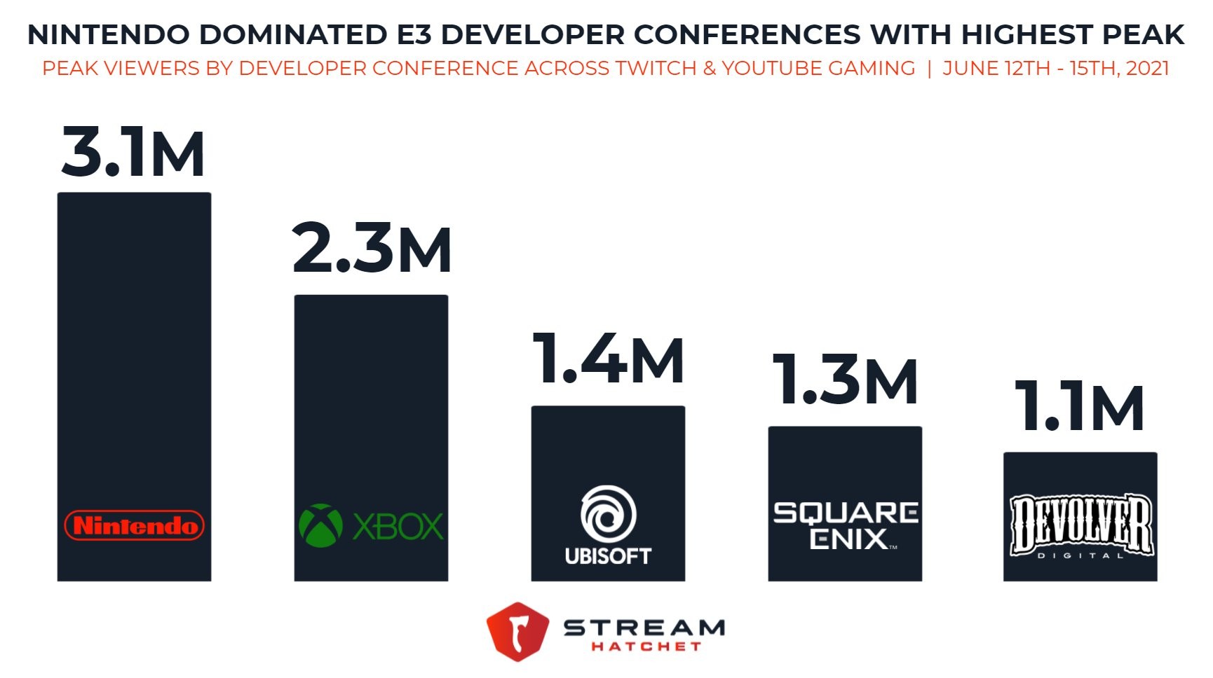 E3 2021：任天堂制霸在線觀看人數峰值微軟B社第二