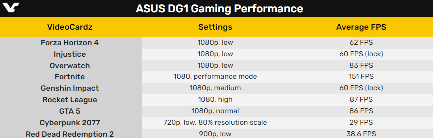 Intel DG1桌面獨立顯卡首次實戰：媲美9年前HD7870、功耗僅1/6