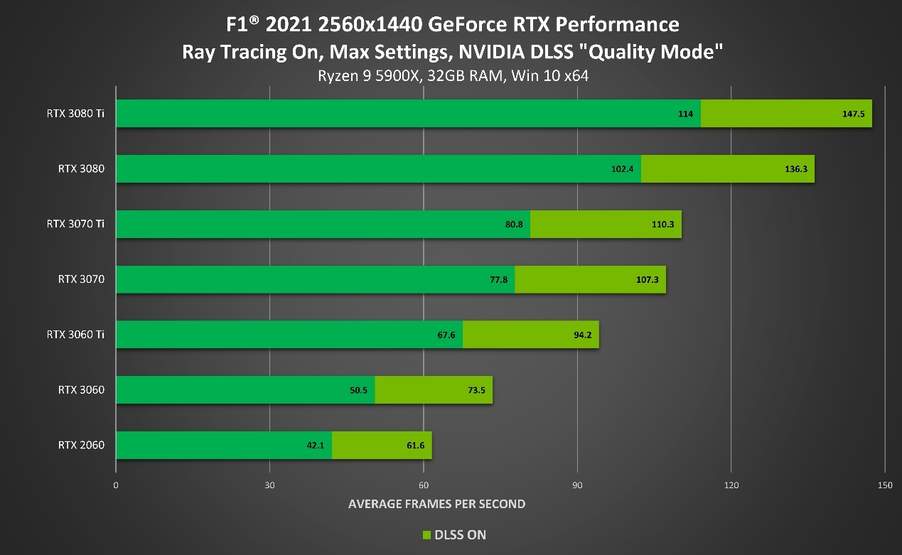 不服AMD FSR NV展示《F1 2021》中的DLSS：性能暴漲65%