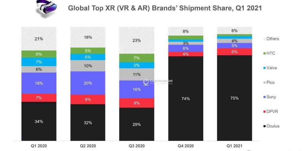 全球VR份額榜：Oculus一家獨大 占據四分之三市場