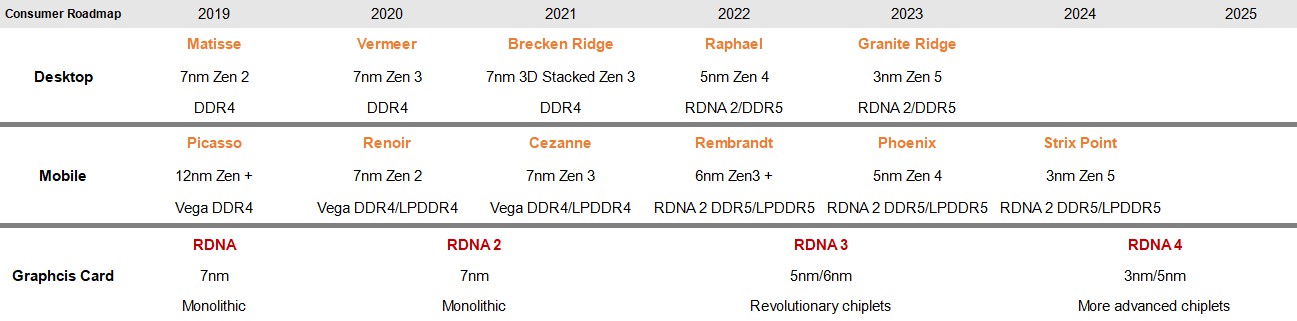 AMD將推3D緩存增強版Zen3 2023年升級3nm Zen5