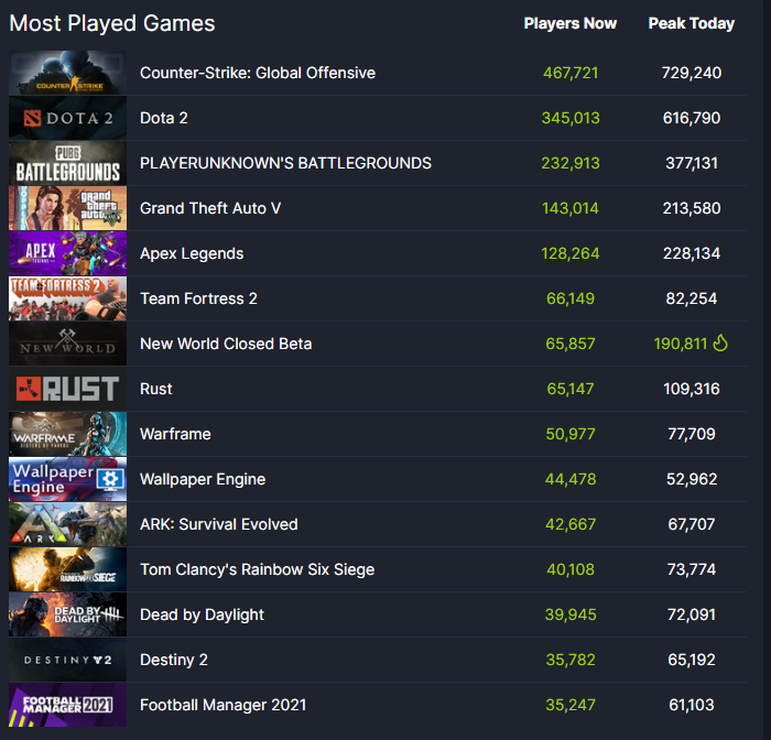 亞馬遜MMO《新世界》Steam封測玩家暴漲 超19萬玩家同時在線