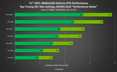 《F1 2021》新增光線追蹤和NVIDIA DLSS支持
