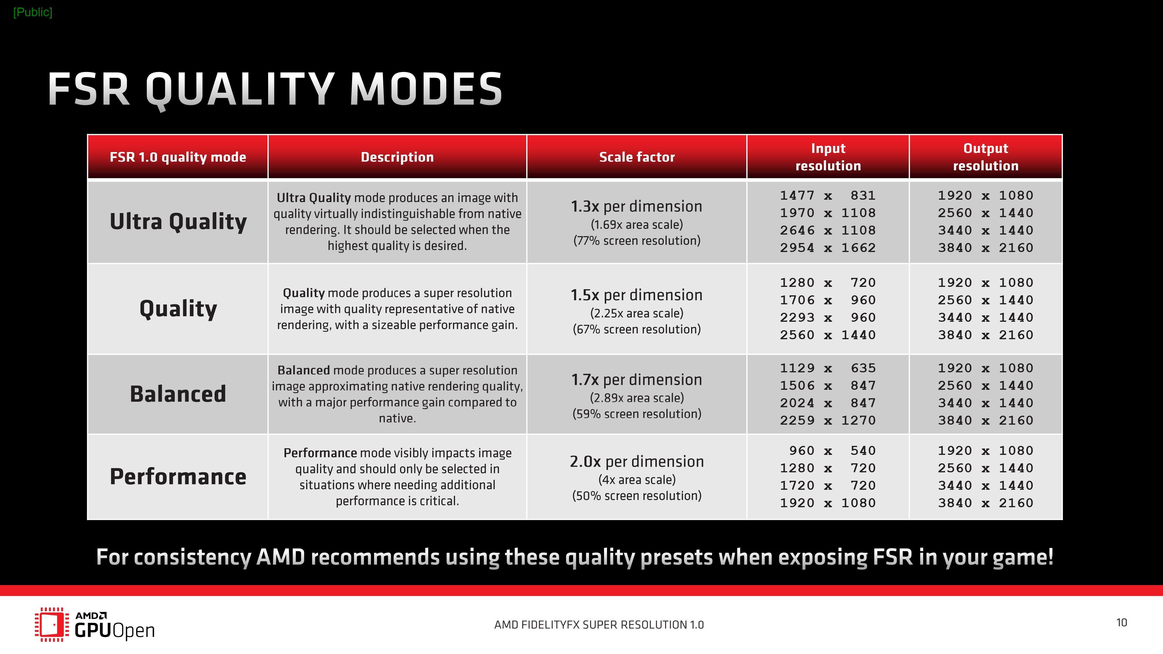 AMD FSR畫質技術正式開源：NVIDIA/Intel都能用