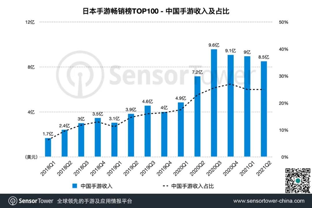 Sensor tower：2021Q2賽馬娘在日本狂吸金3.7億美元，中國廠商依然占比25%