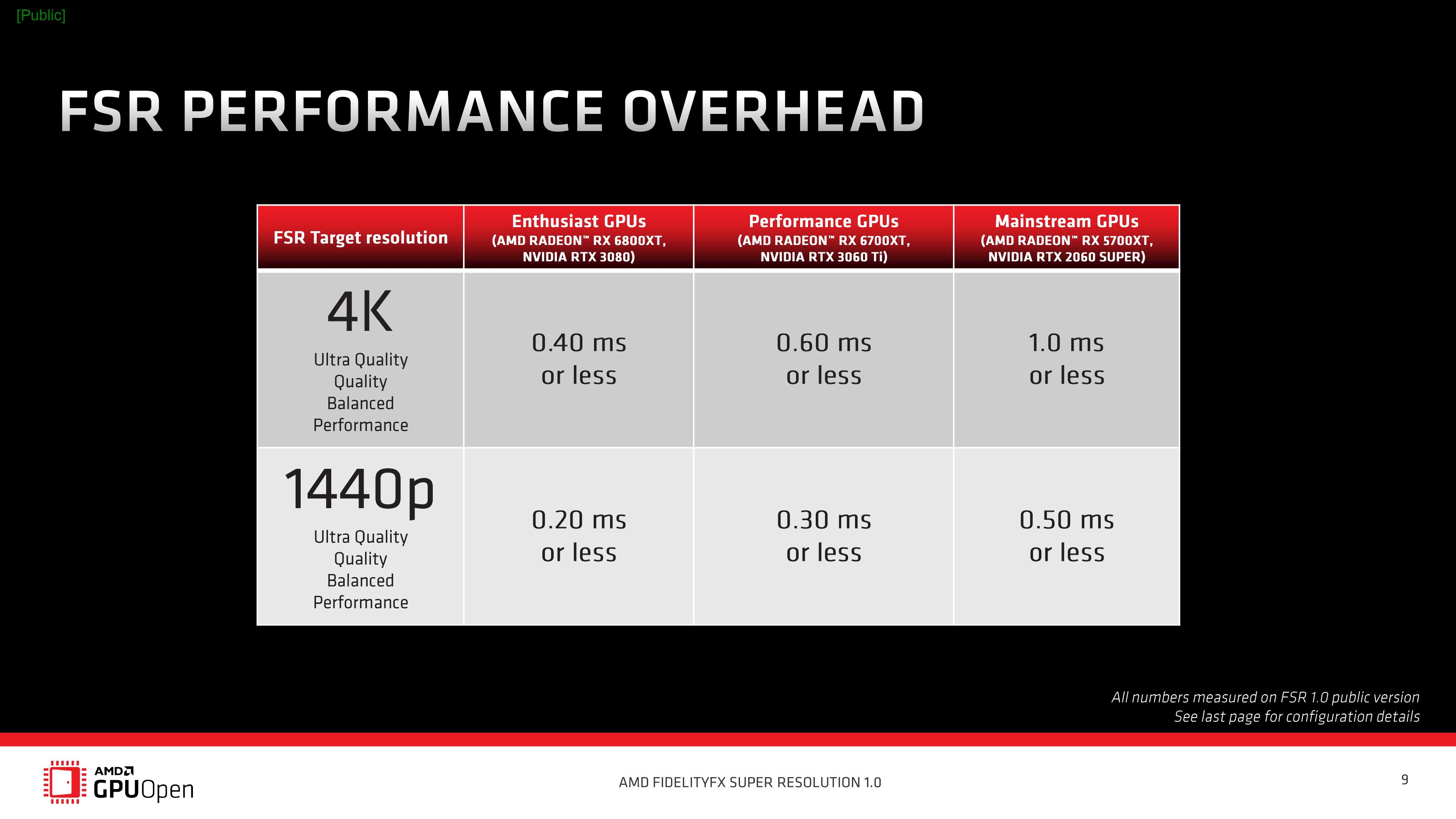 AMD FSR畫質技術正式開源：NVIDIA/Intel都能用