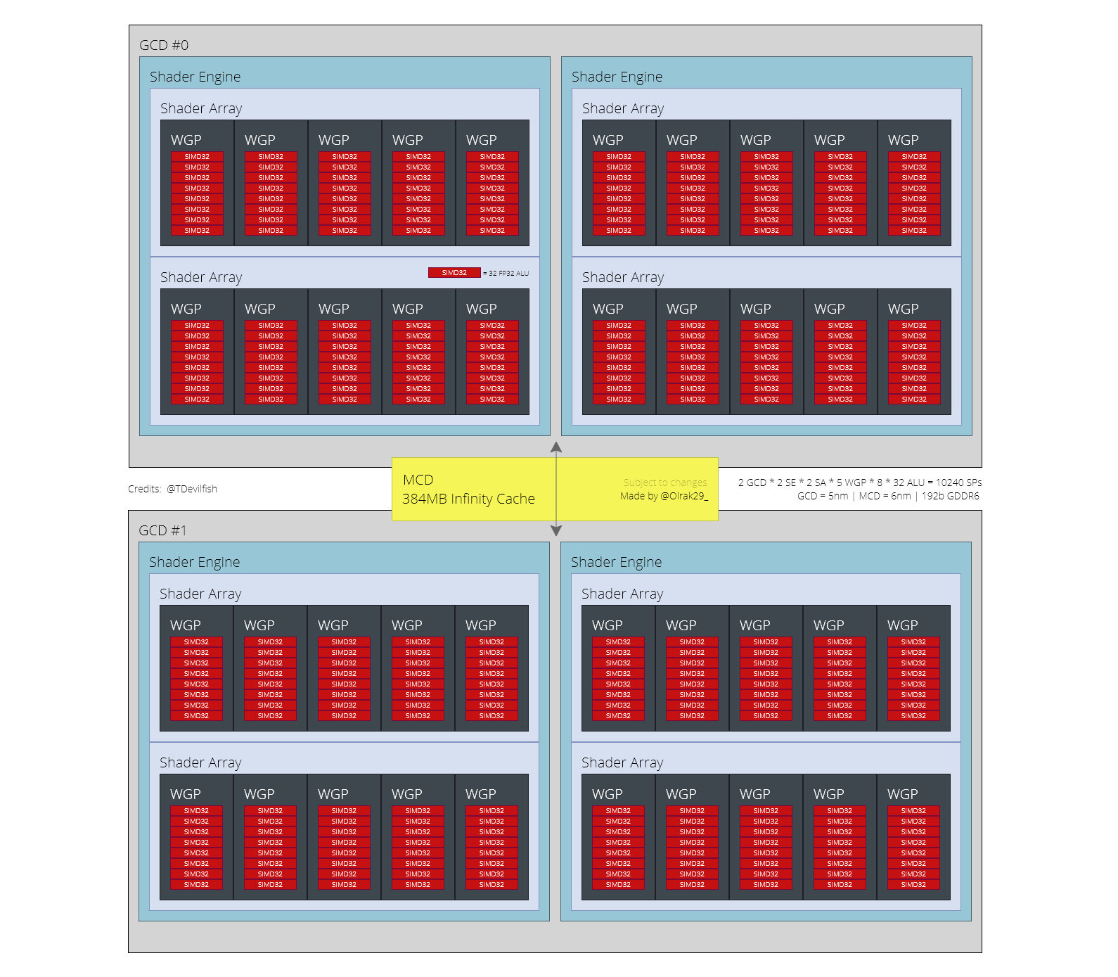 AMD RDNA3三大核心架構圖曝光：CU計算單元消失、無限緩存512MB