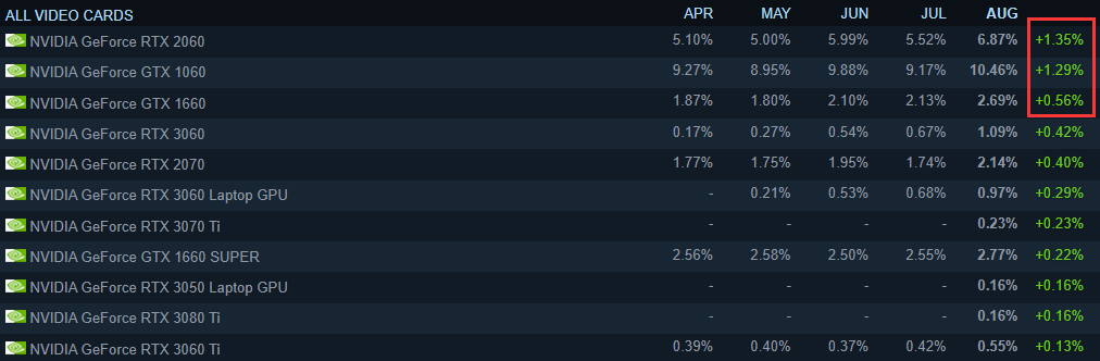 Steam8月硬體調查:2060超1050ti成Steam占比第二顯卡