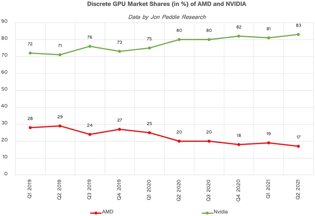 市場統計數據顯示2021Q2獨顯市場仍有強勢表現，AMD份額創近年新低