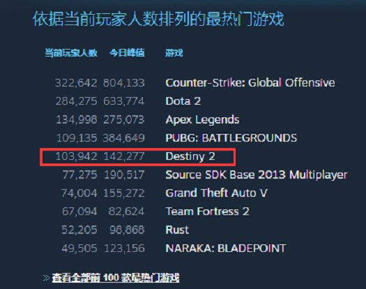 Steam周銷售榜第一《命運2》邪姬魅影備受期待