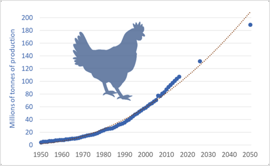 世界是如何一步步被雞「占領」的？
