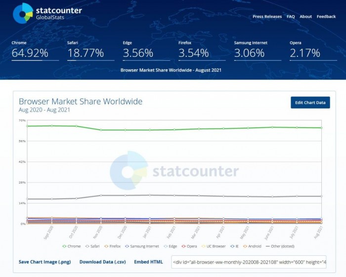 Statcounter八月瀏覽器報告：Firefox和Edge正爭奪第三名次