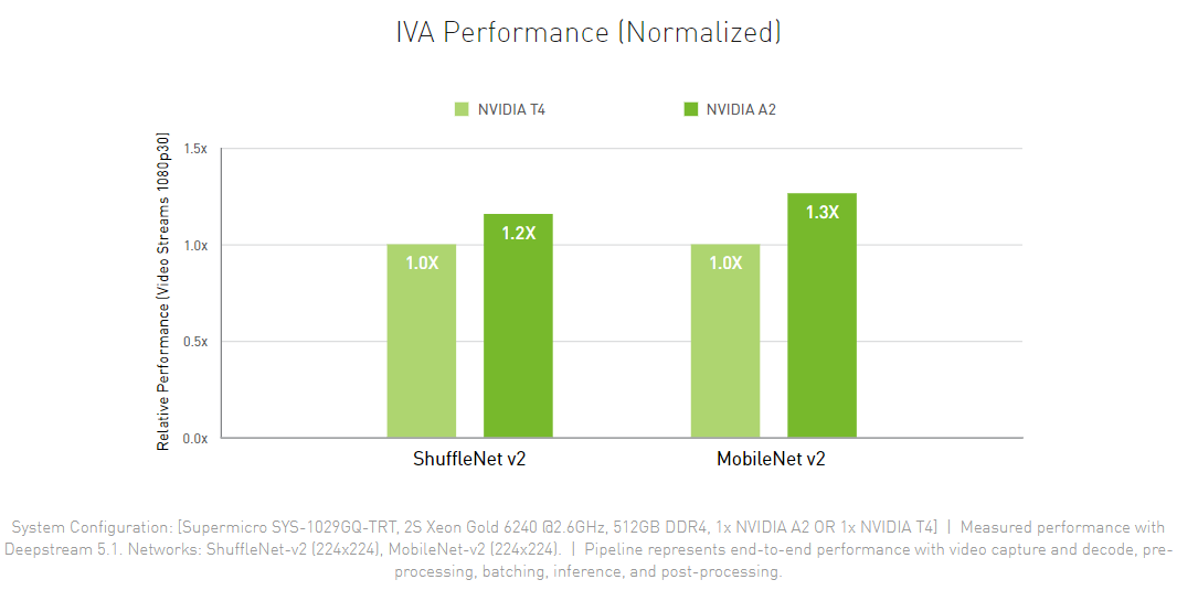 NVIDIA發布入門級加速卡A2：GA107小核心、16GB GDDR6顯存
