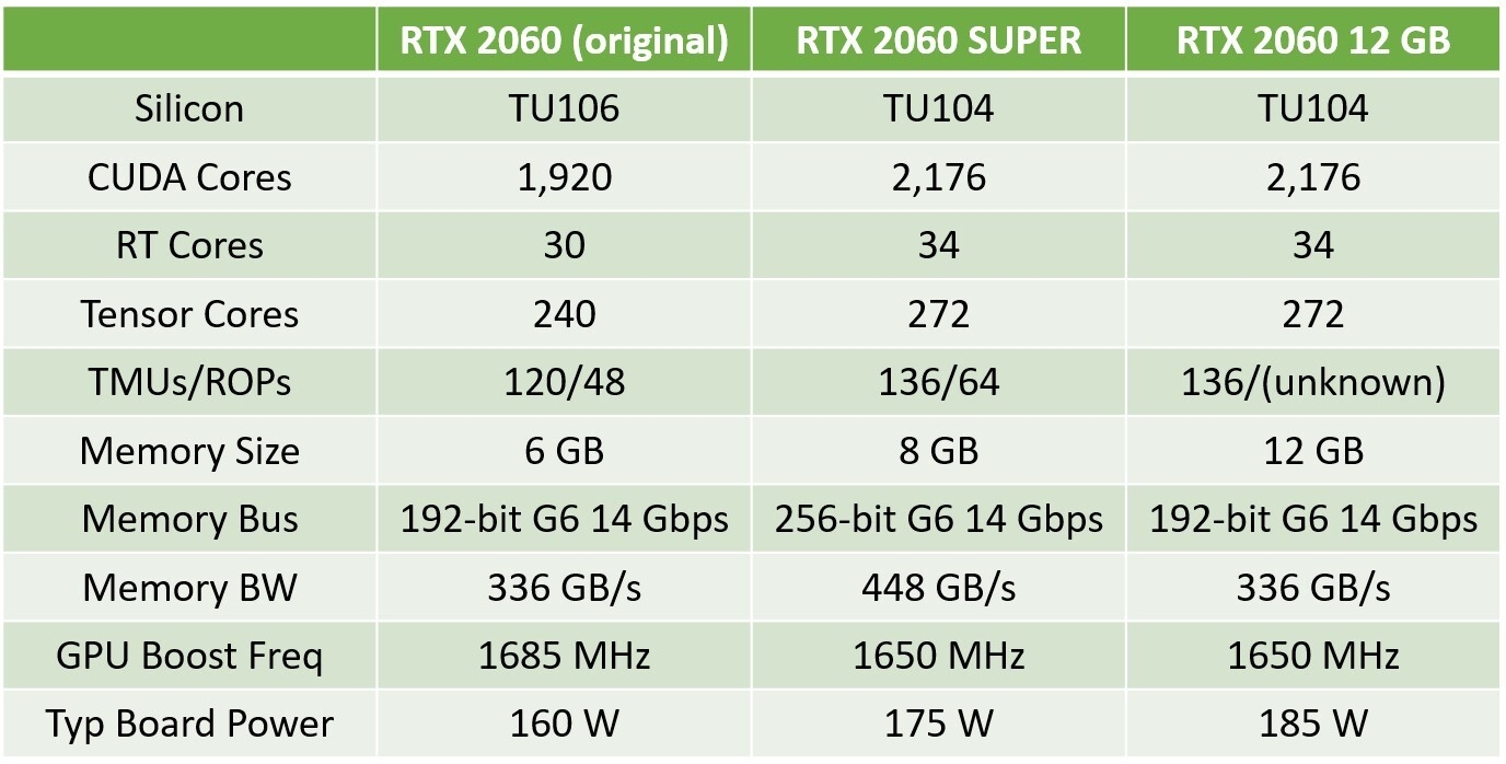 NV鬧烏龍：RTX 2060 12GB新卡並無FE公版