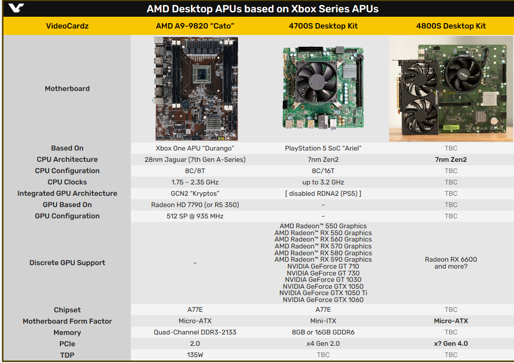 PS5 Pro晶片平台泄露？AMD 4800S桌面套件曝光：配置全面升級