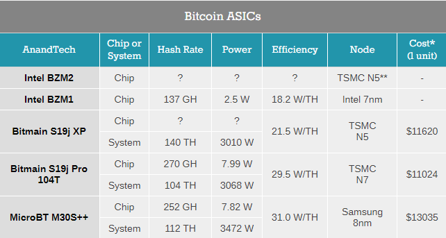 2.5W的礦卡剛搞定 Intel快馬加鞭上第二代ASIC：台積電5nm工藝