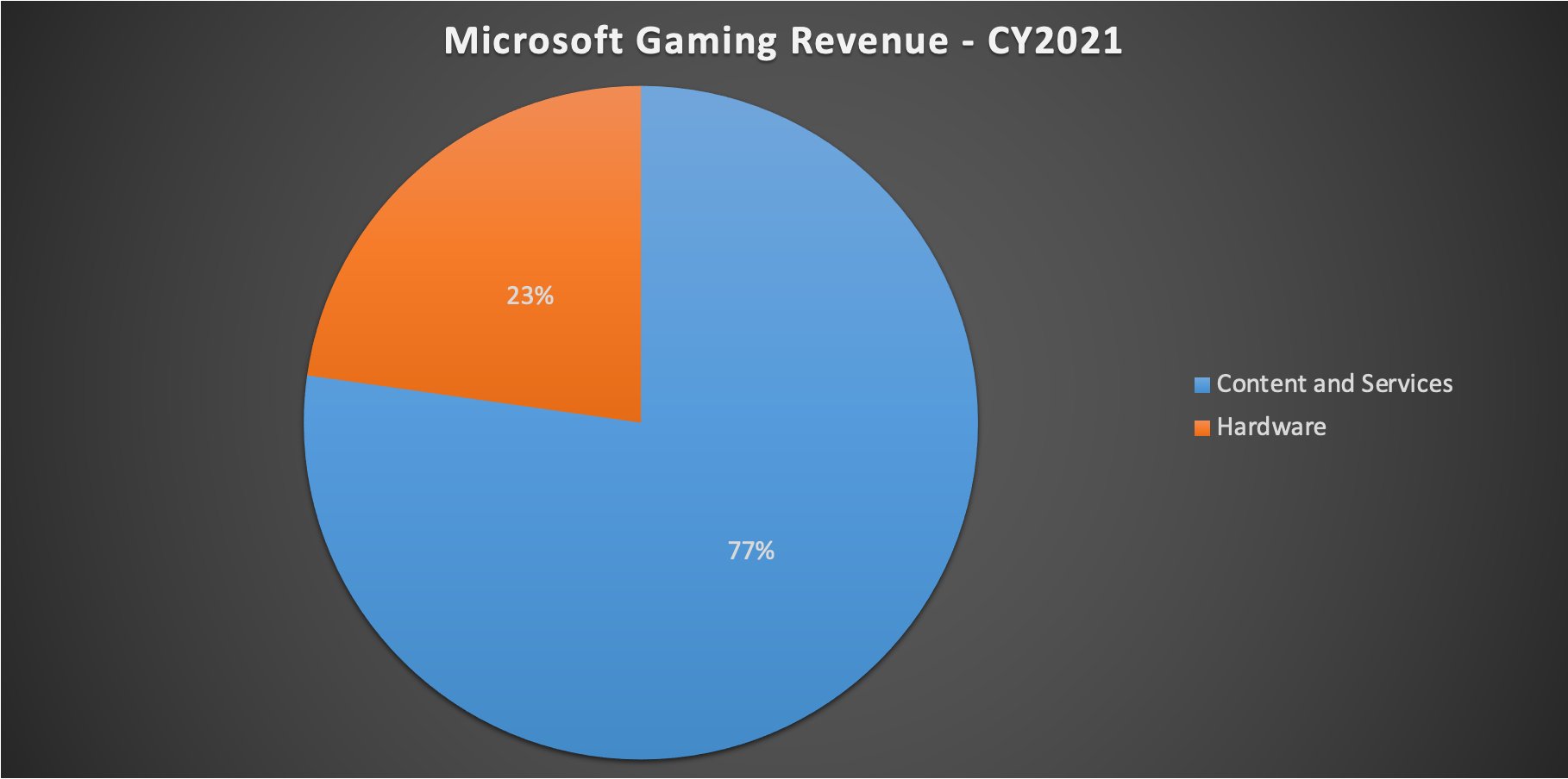 微軟2021年財報發布 Xbox有史以來收入最高的一年