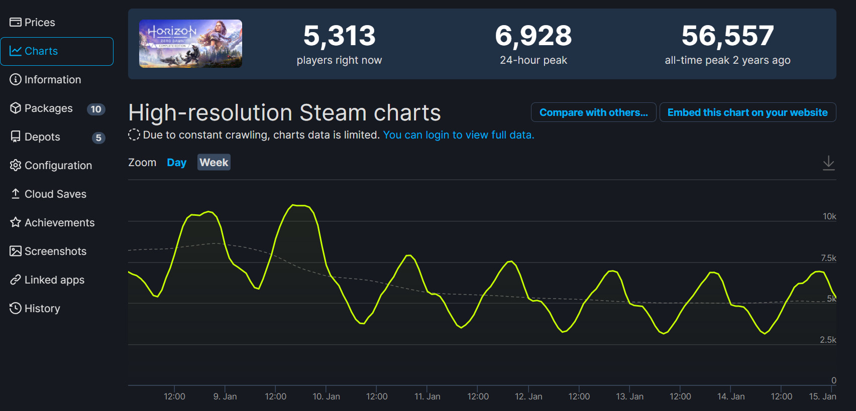 《戰神4》Steam在線峰值4.9萬 暫未超過《地平線：零之曙光》