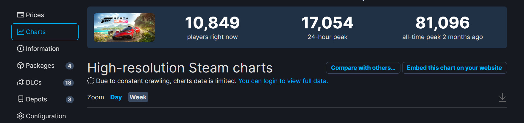 《戰神4》Steam在線峰值4.9萬 暫未超過《地平線：零之曙光》
