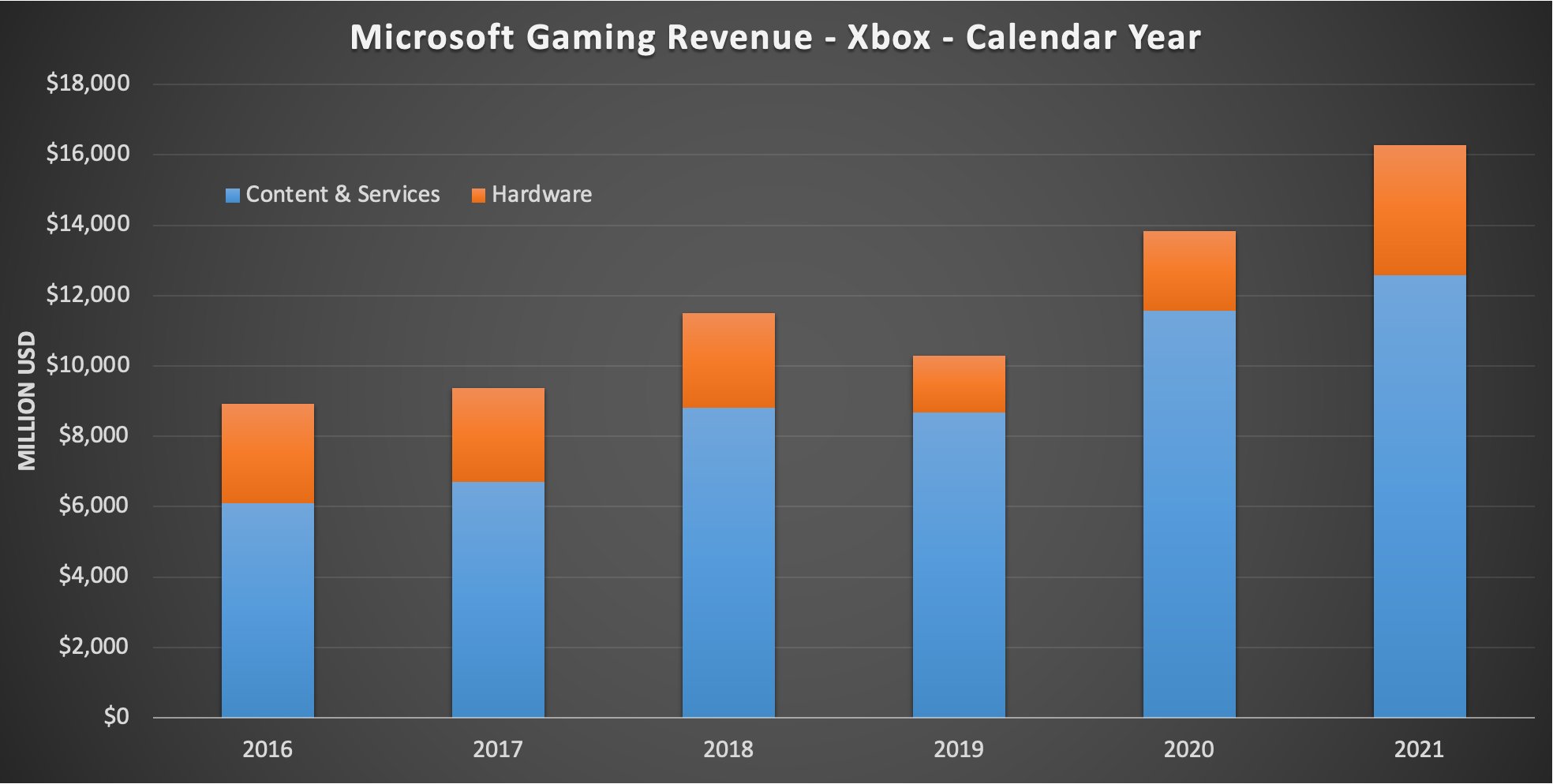 微軟2021年財報發布 Xbox有史以來收入最高的一年