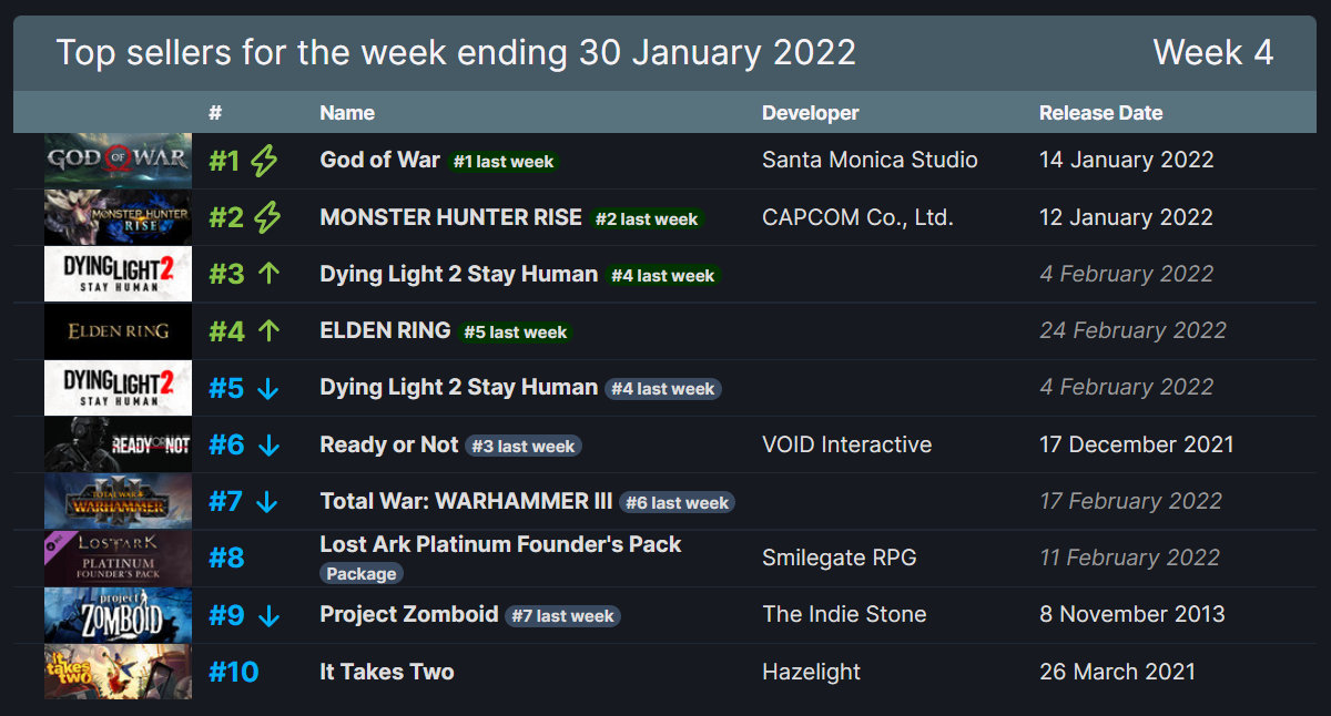 Steam新一周銷量榜：《戰神4》三連冠