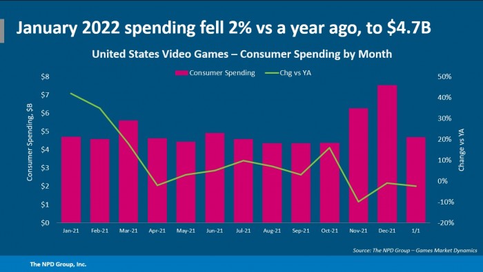 NPD Group遊戲市場報告：PlayStation 5在2022年1月最暢銷