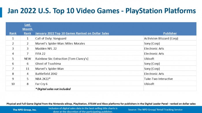 NPD Group遊戲市場報告：PlayStation 5在2022年1月最暢銷