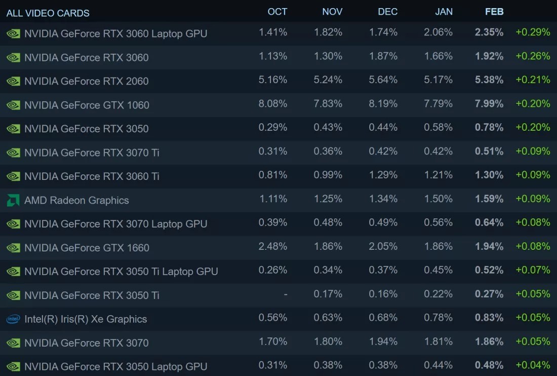 Win11逐步被玩家接受 Steam上已有近16%採用比例