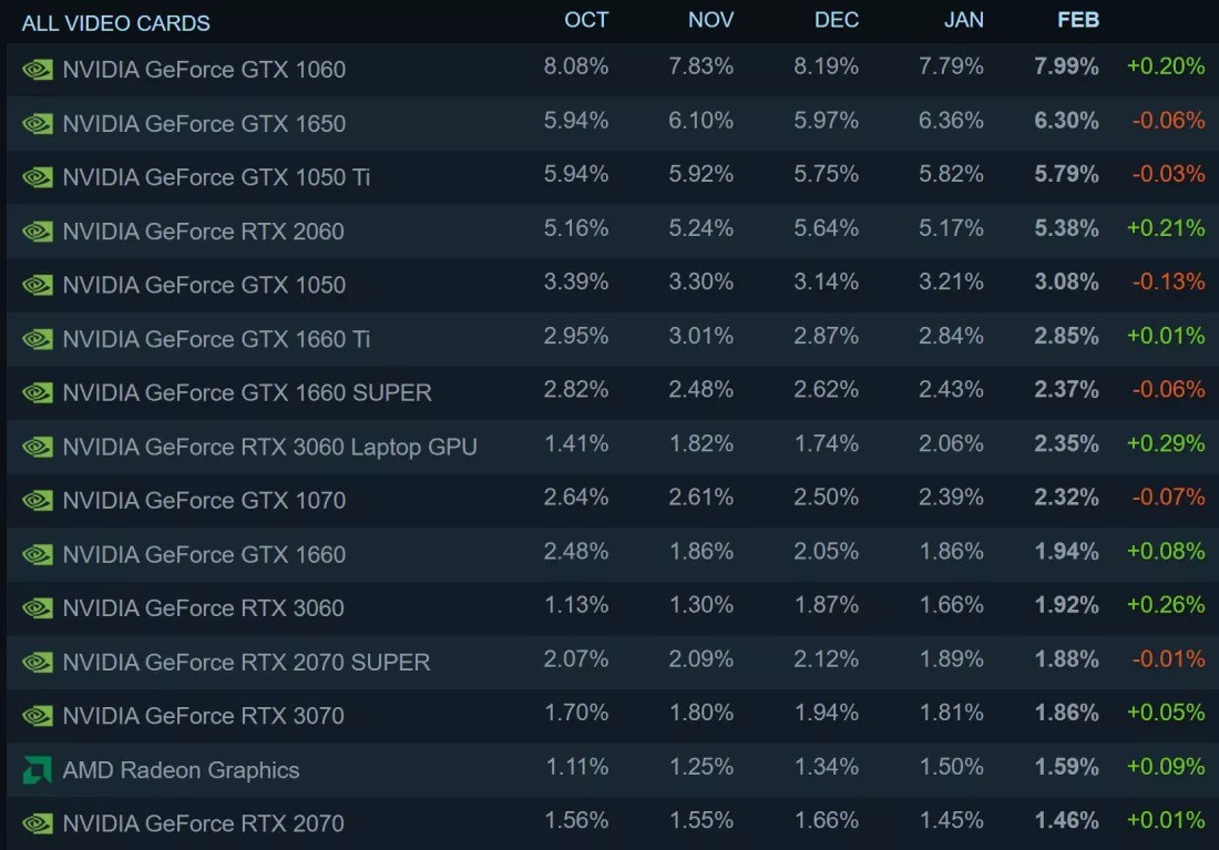 Win11逐步被玩家接受 Steam上已有近16%採用比例