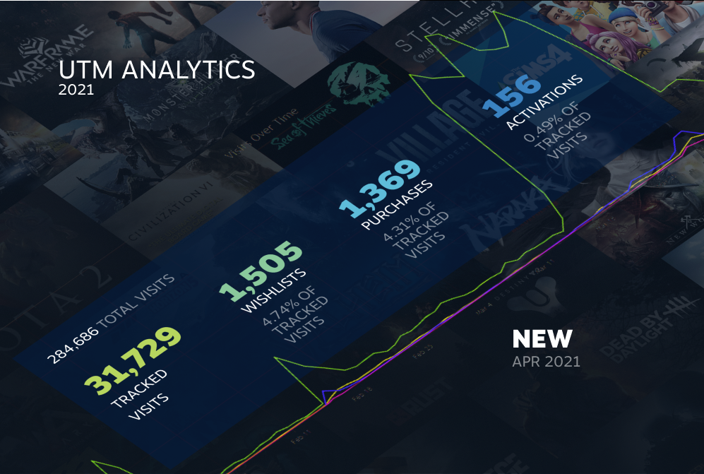 V社發布2021年Steam年度總結，遊戲時間超380億小時