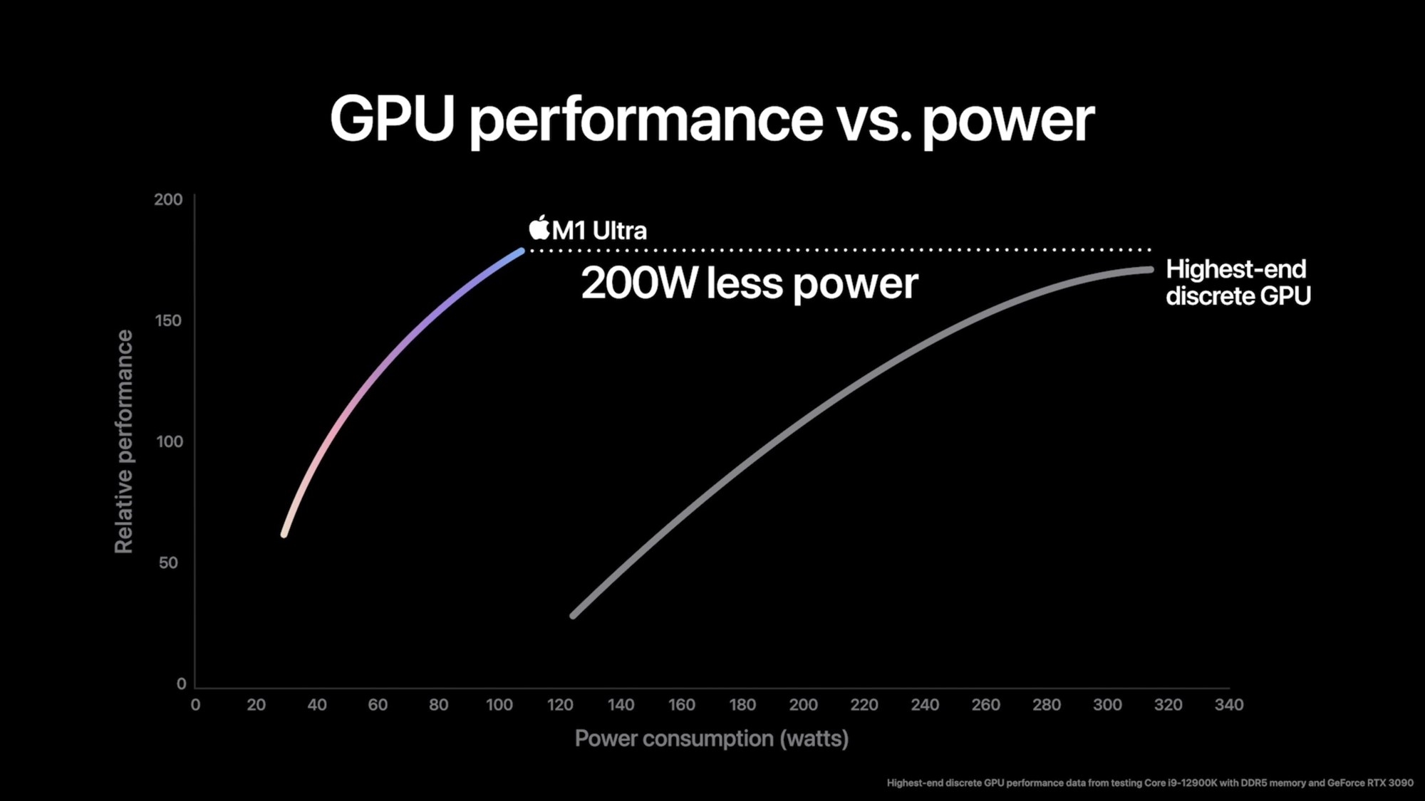 蘋果發布「雙芯」M1 Ultra：20核CPU＋64核GPU、1140億電晶體
