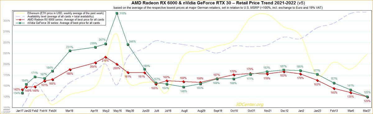 英偉達和AMD顯卡價格已回到2020年末水平，跌至MSRP指日可待