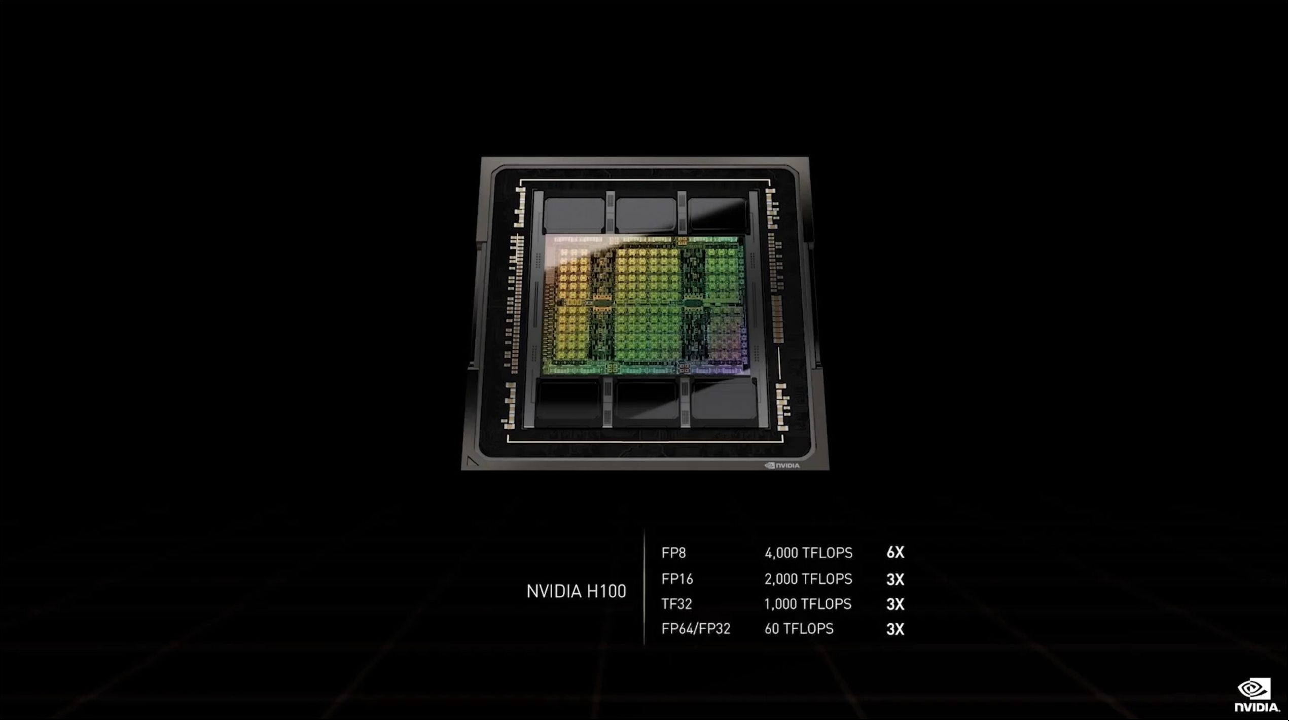 NVIDIA發布新一代H100 GPU核心：4nm工藝、1.8萬核心、700W功耗